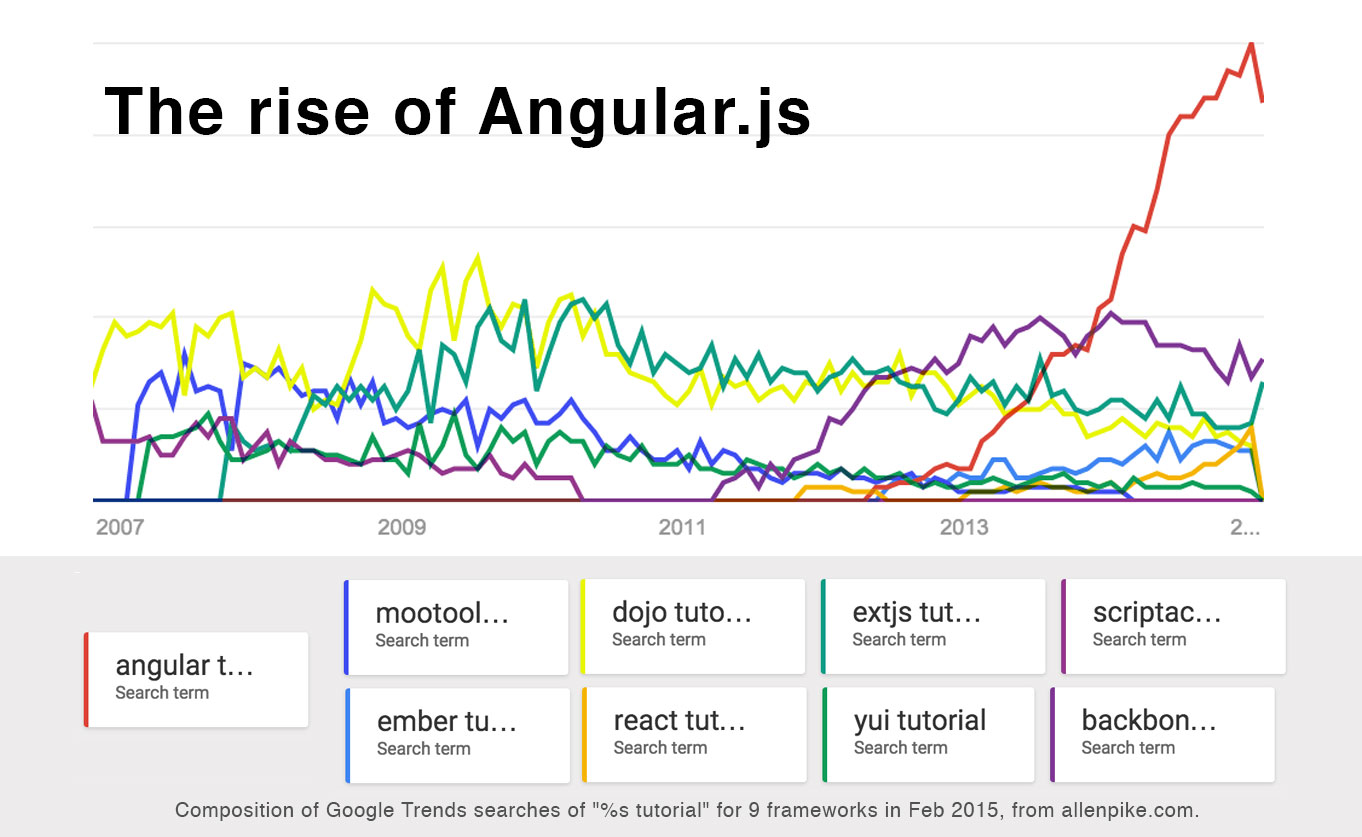 rise-of-angular